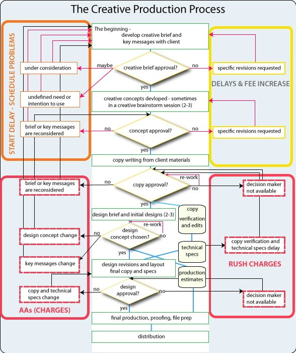 Creative Production Process