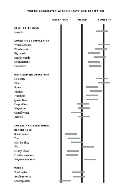 Deception-Honesty_Words_Pennebaker (1)