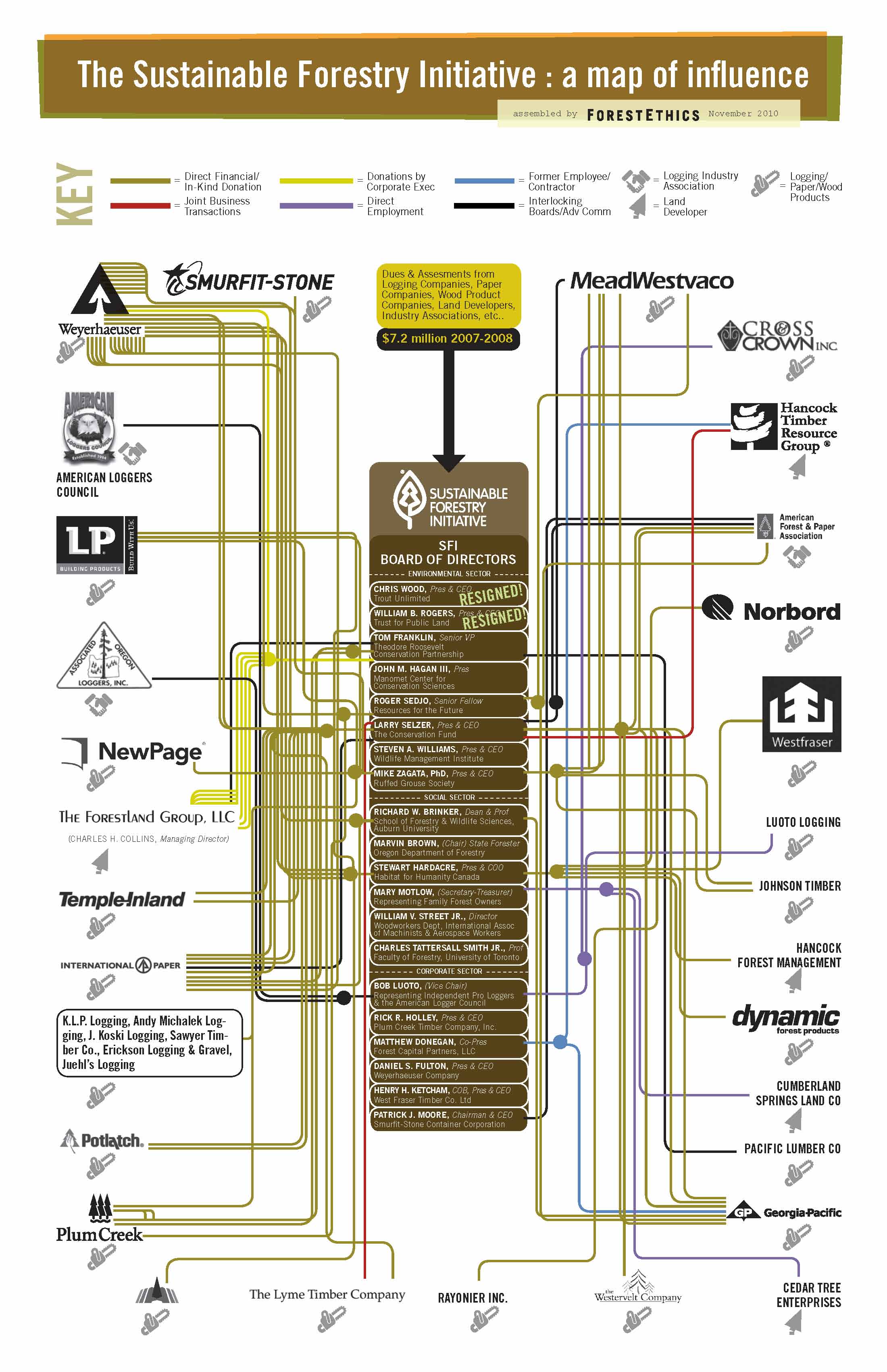 Sustainable Forestry Initiative Map of Influence Forest Ethics