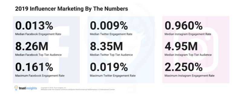 2019_Influencer-Marketing-Numbers_TrustInsights