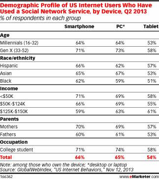 Agnostic-demographics_emarketer166362