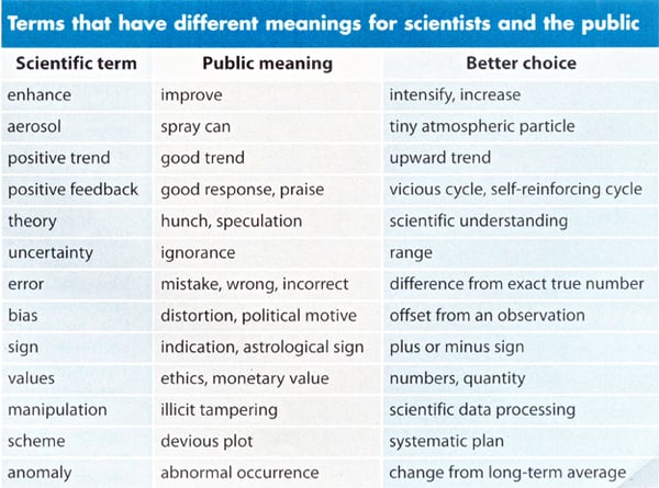 words_science-vs-public-meaning_table_Physics Today 64, 10, 48 (2011)