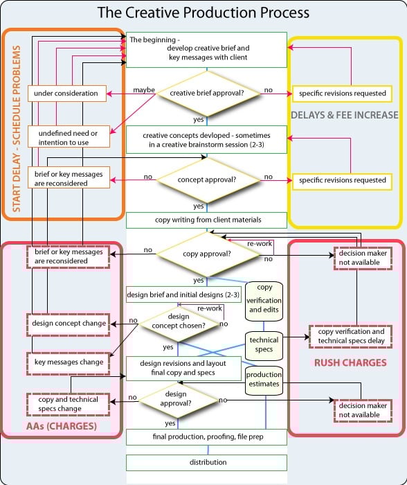 Understanding the Creative Production Process