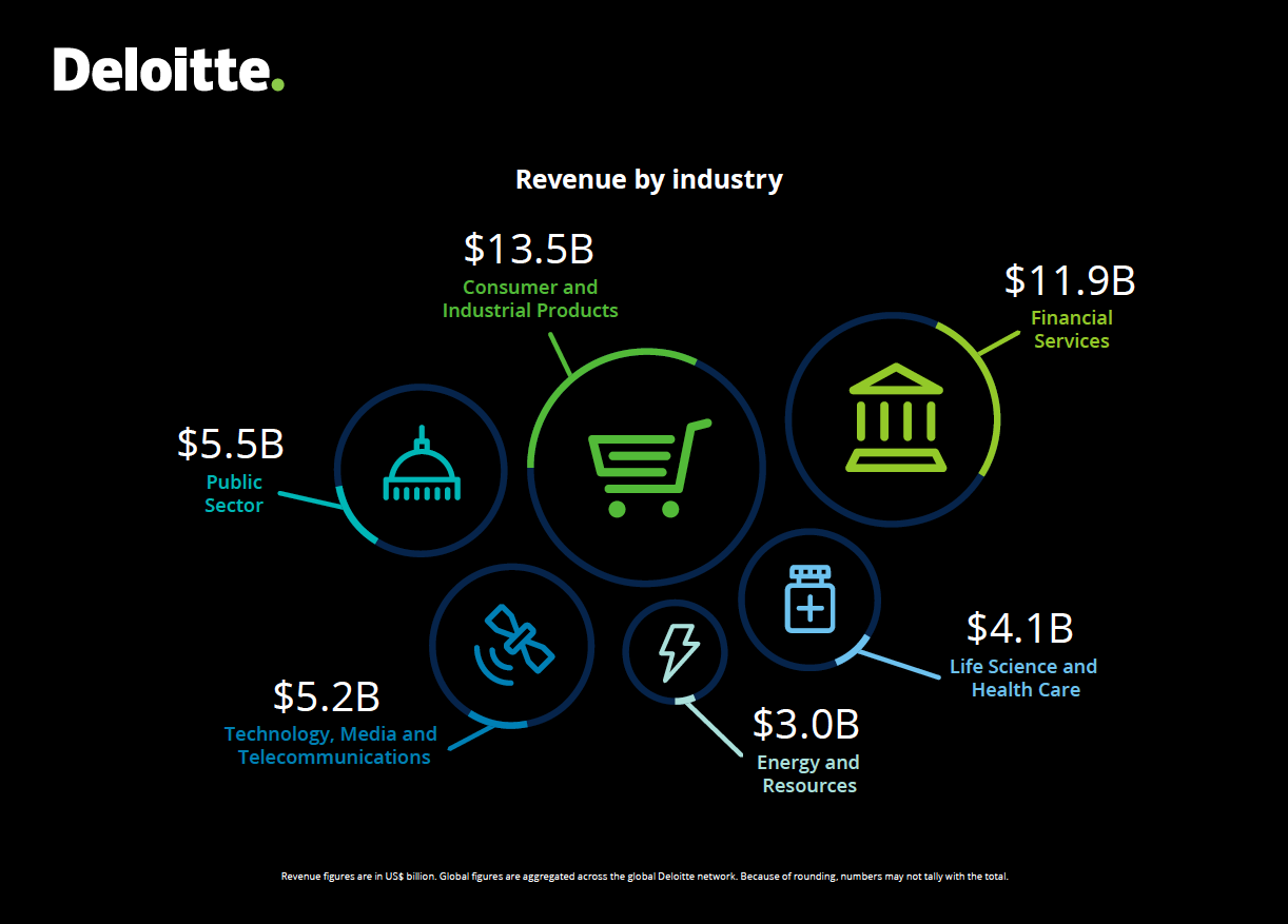 deloitte_revenue-by-industry