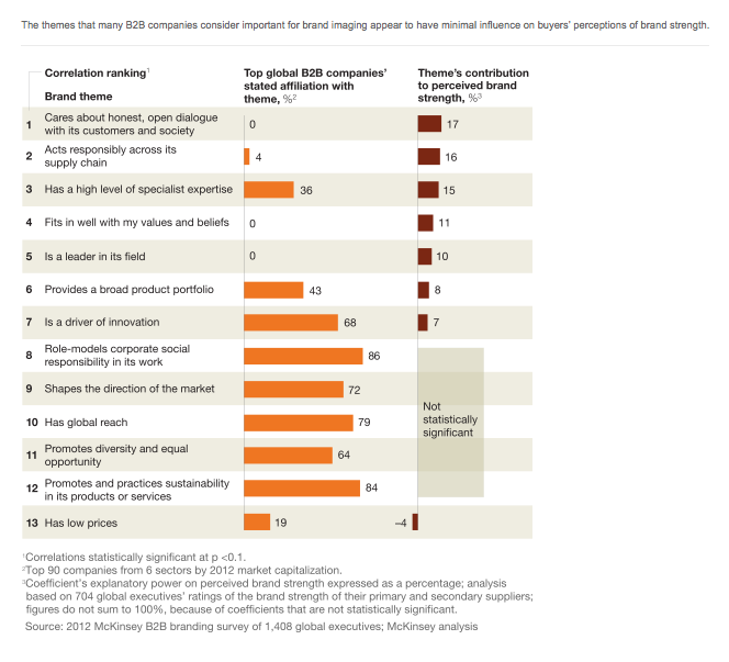 McKinsey B2B Communication Disconnect chart