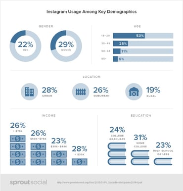 Instagram usuage among key demographics_instagram for business