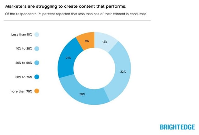 marketers struggle to produce content