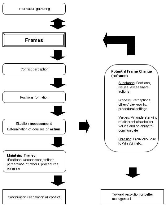 Reframing to break conflict from Beyond Intractability