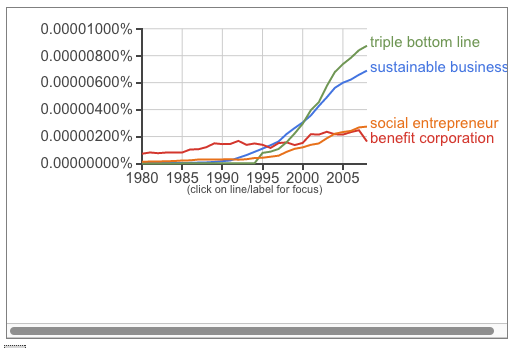 Google Trends TBL Sustainable Business social entrepreneur benefit corporationetc