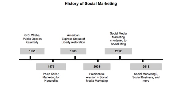 Chart called "History of Social Marketing"