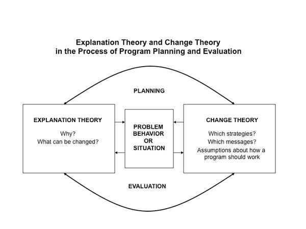 A chart titled "Explanation Theory and Change Theory in the Process of Program Planning and Evaluation"