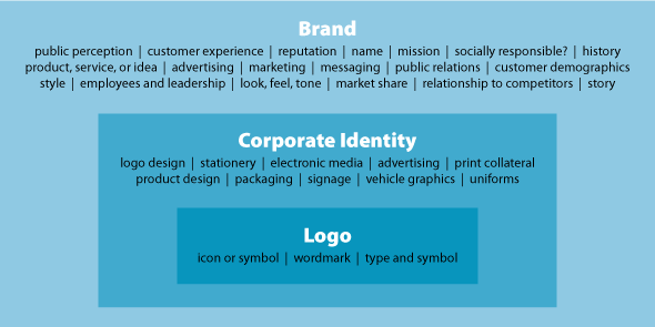 Image: the difference between logo, corporate identity and brand