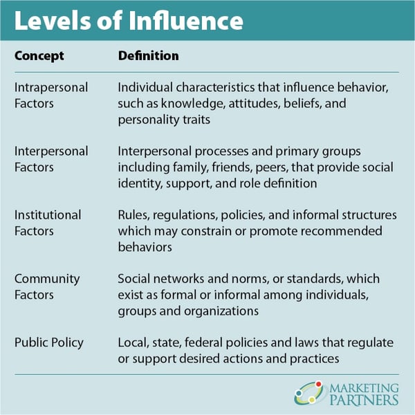 A chart titled "Levels of Influence"