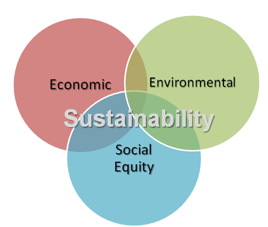 Sustainability_diagram of the economic, environmental and social equity components
