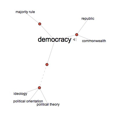 VisualThesaurus_Democracy1