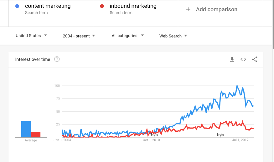 Content-marketing_vs_Inbound-marketing_Google-Trends