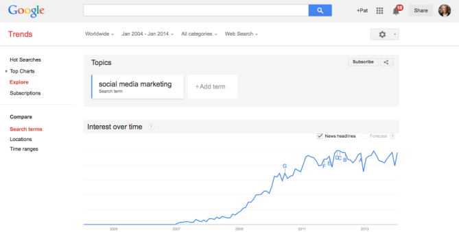 Google Search Trends for Increased Use of Social Media Marketing