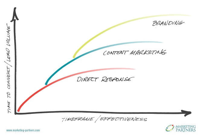 Effective marketing strategies graph. Time to convert/ lead volume on x axis. timeframe/ effectiveness on y axis. 3 lines are ont he graph, direct response, content marketing, and branding.