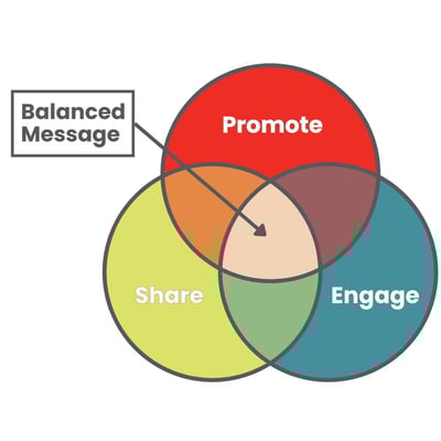 Rule of Thirds Venn Diagram. Promote, Share, Engage; finding balance between the three for the best messaging.