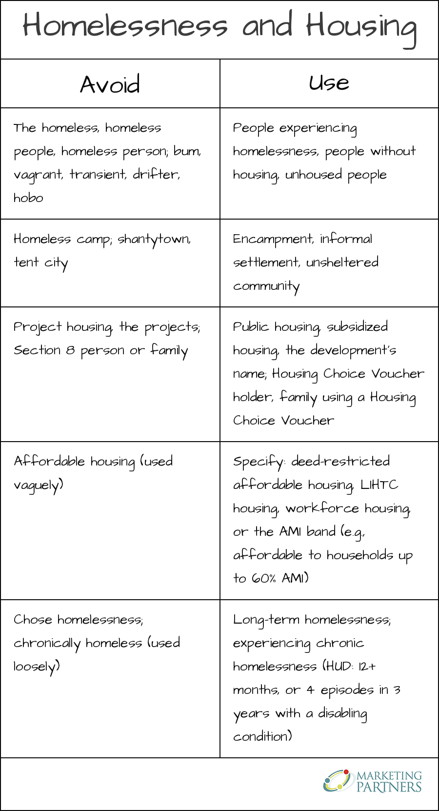 Avoid/Use language flashcard for Homelessness and Housing