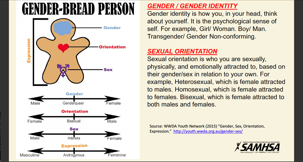 Inclusive Language_Gender-Indentity_Bread-Person1_SAMHSA