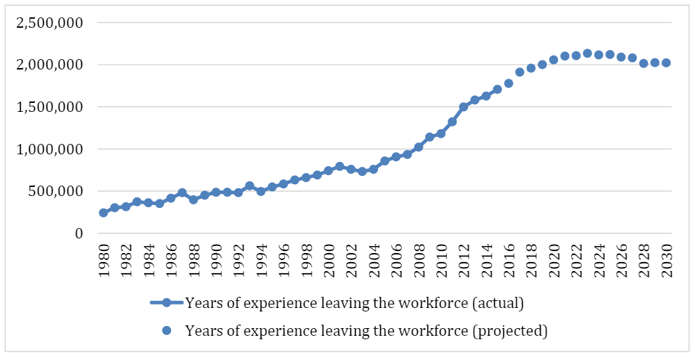 Nursing_Years_Experience_lost_Buerhaus