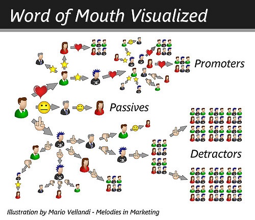Word of Mouth Visualized