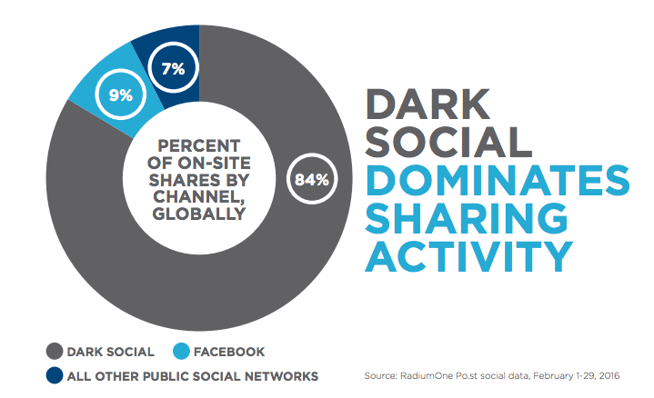 dark social media sharing percent  shared by channel