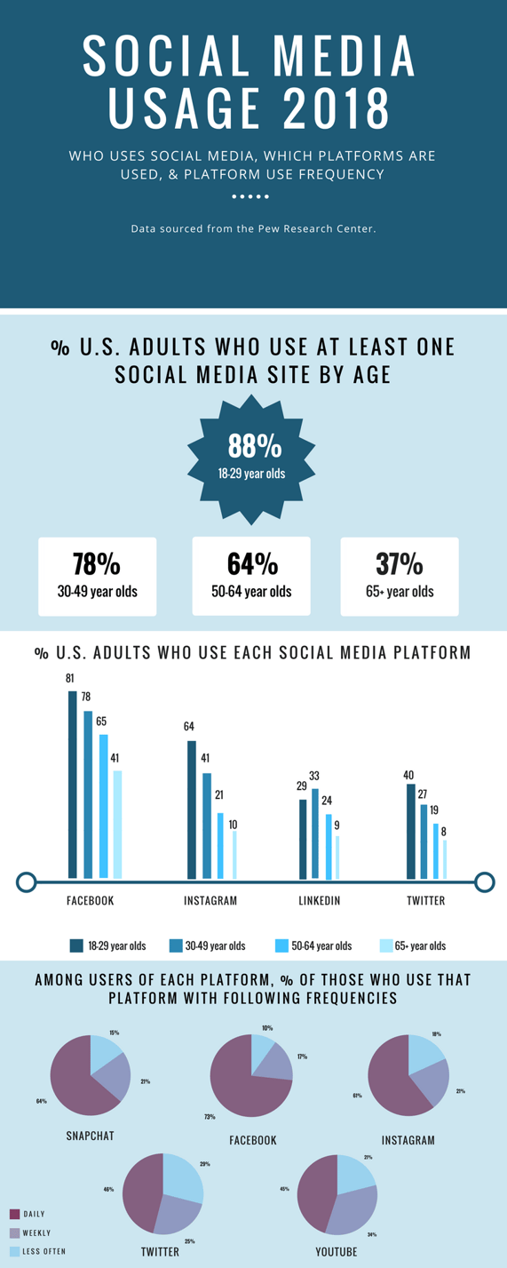 Social media usage 2018 infographic