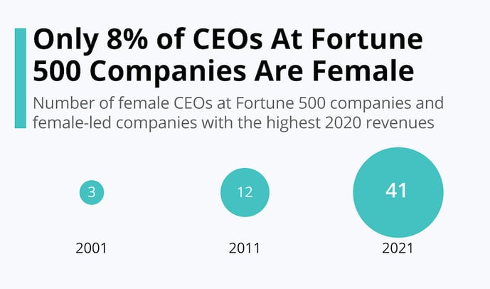 Statista_13995_female-CEOs_1200x600