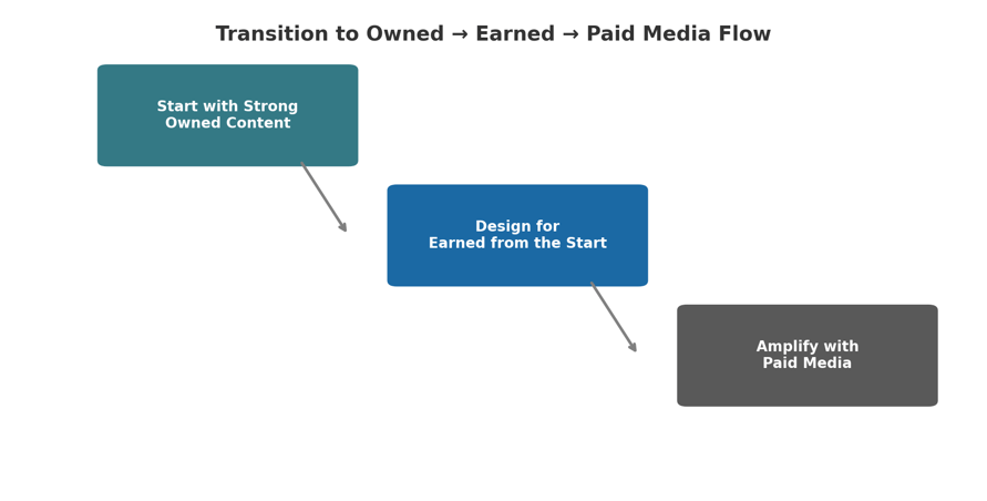 Transition_to_Owned_Earned_Paid_Media_Flowchart_Updated