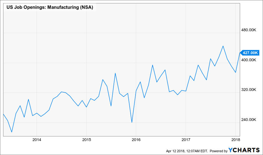 US-Manufacturing_Job-Openings_YCharts_chart