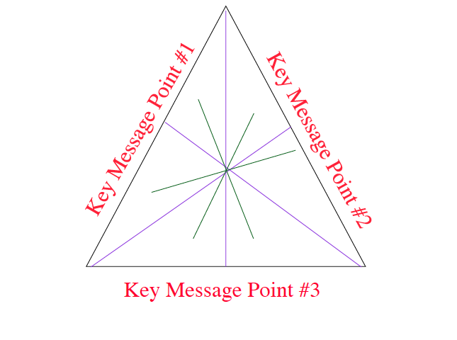 A Message Triangle screenshot