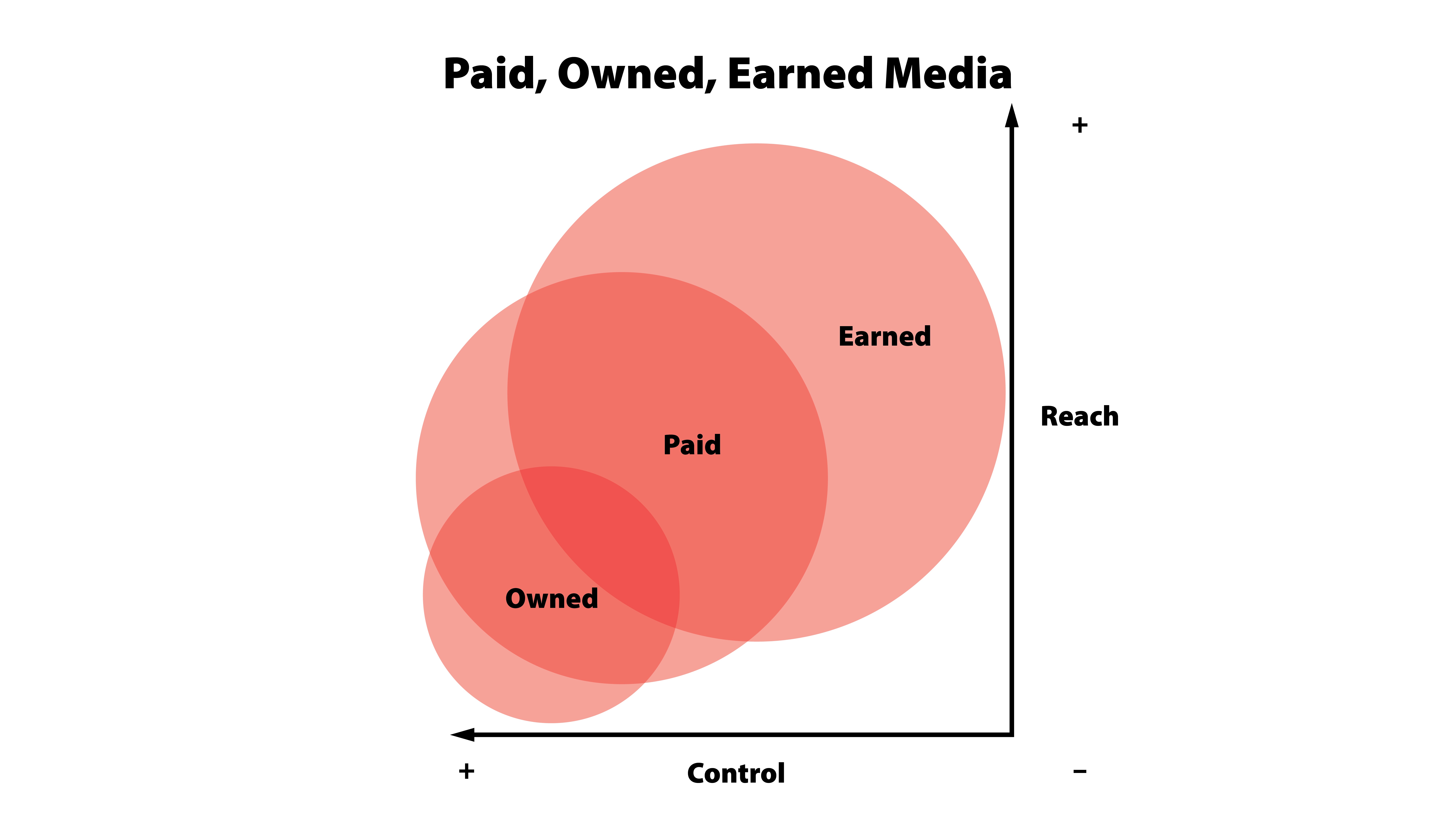 owned_earned_bought media framework venn diagram