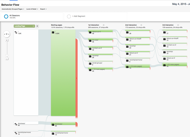  (Behavior flow report, behavior > landing pages)