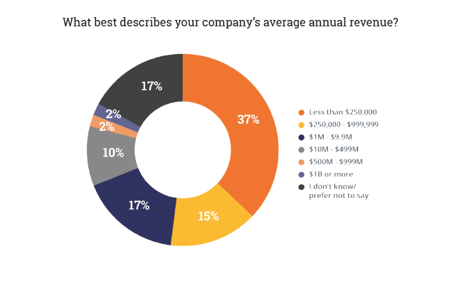 SOIM15_Revenues