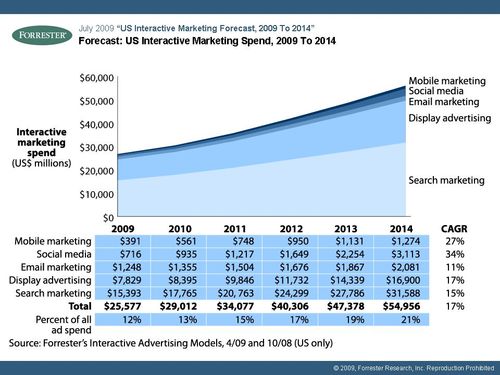 Graph of US interactive marketing spend from 2009 to 2014