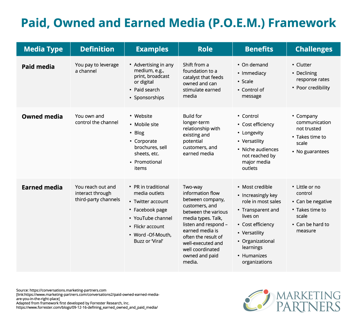 table showing Paid, Owned and Earned Media (POEM) Framework