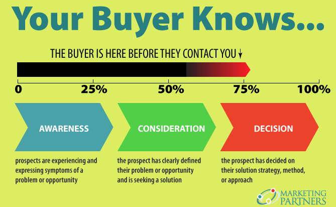 Your Buyer knows More Than You Do.