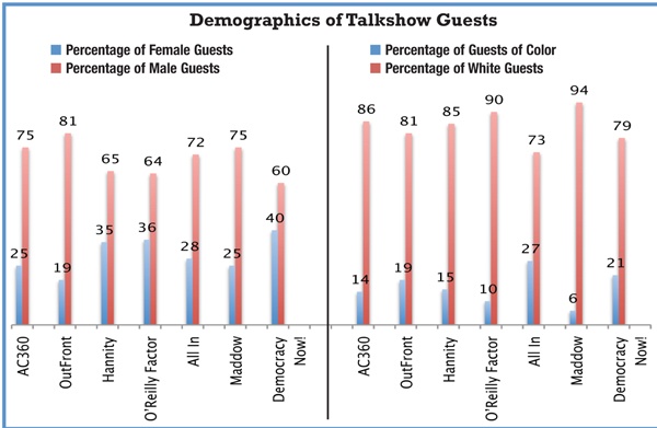 Demographics-of-Cable-News_FAIR_hartChart2