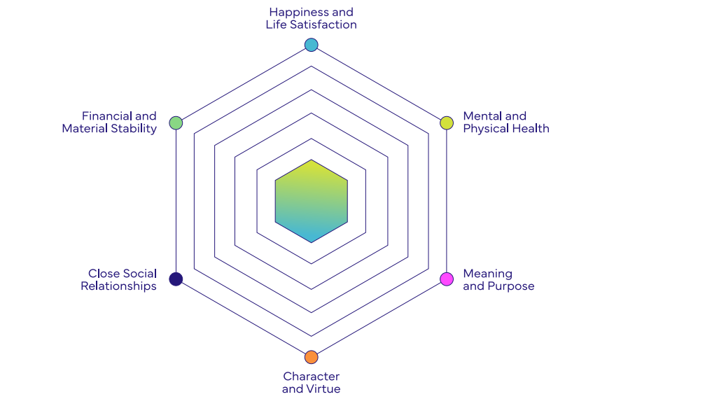 Global Flourishing Study: A Collaborative Inquiry into Human Well-Being