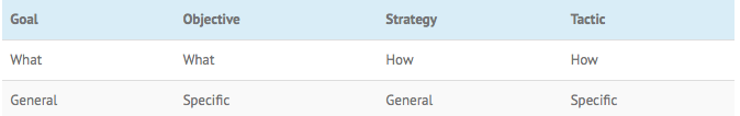 Goal-Objective-Strategy-Tactic_table