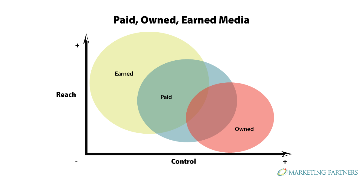 Paid, Owned, Earned Media Framework: Are You in the Right Place?