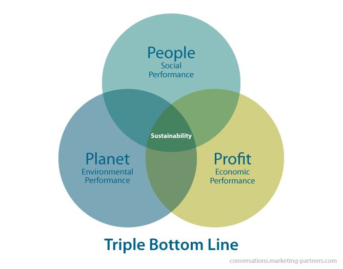 Triple Bottom Line Venn diagram 